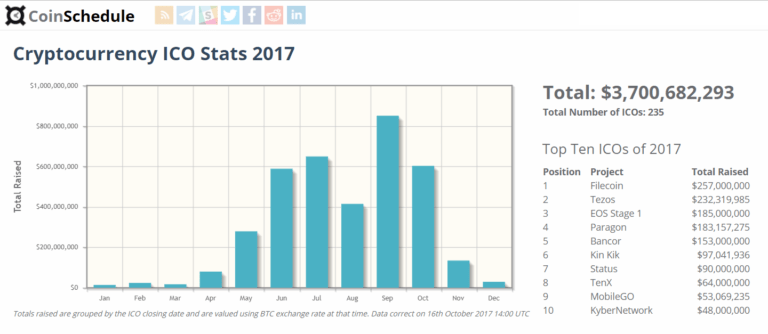 2017 ICO istatistiği